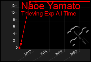 Total Graph of Naoe Yamato