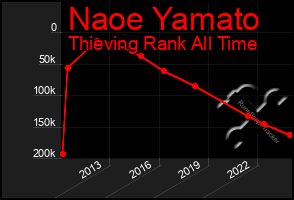 Total Graph of Naoe Yamato