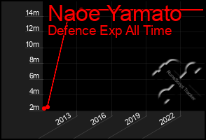 Total Graph of Naoe Yamato