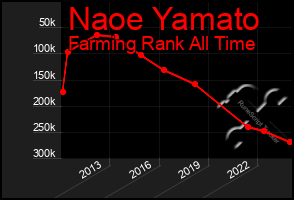 Total Graph of Naoe Yamato