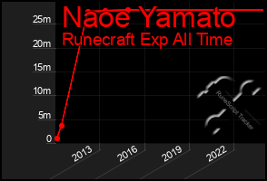 Total Graph of Naoe Yamato