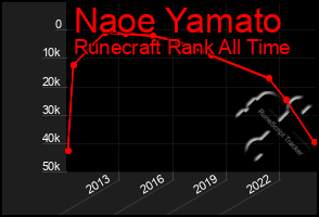 Total Graph of Naoe Yamato