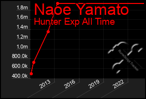 Total Graph of Naoe Yamato