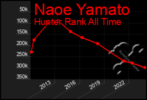 Total Graph of Naoe Yamato