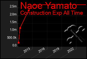 Total Graph of Naoe Yamato