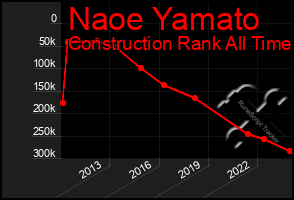 Total Graph of Naoe Yamato