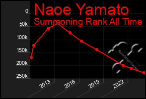 Total Graph of Naoe Yamato