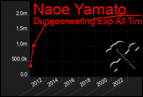 Total Graph of Naoe Yamato