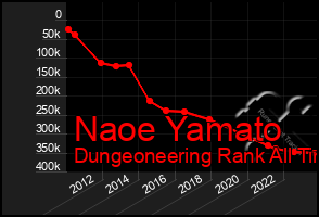 Total Graph of Naoe Yamato