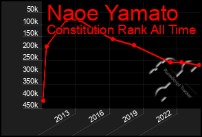 Total Graph of Naoe Yamato