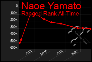 Total Graph of Naoe Yamato