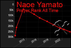 Total Graph of Naoe Yamato