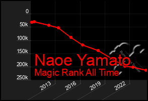 Total Graph of Naoe Yamato