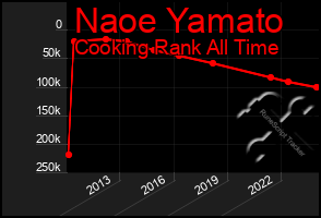 Total Graph of Naoe Yamato