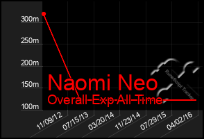 Total Graph of Naomi Neo