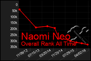 Total Graph of Naomi Neo