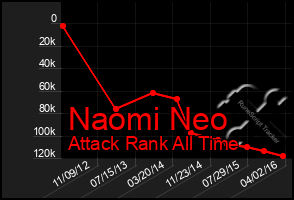 Total Graph of Naomi Neo