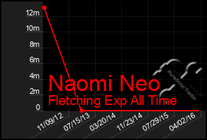 Total Graph of Naomi Neo