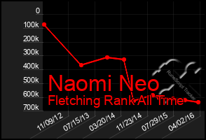 Total Graph of Naomi Neo