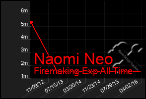 Total Graph of Naomi Neo