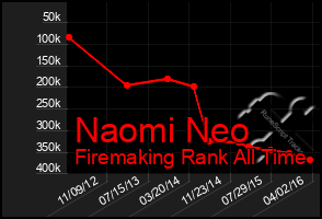 Total Graph of Naomi Neo