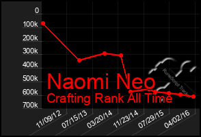 Total Graph of Naomi Neo