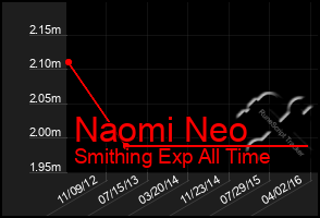 Total Graph of Naomi Neo