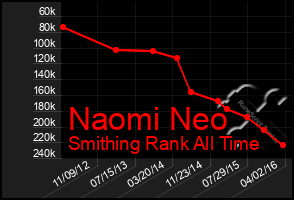 Total Graph of Naomi Neo