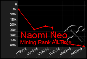 Total Graph of Naomi Neo