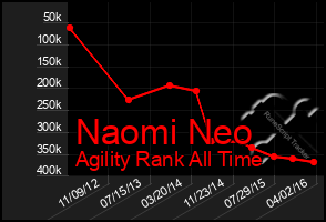 Total Graph of Naomi Neo