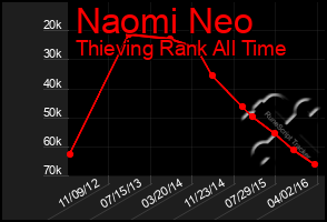 Total Graph of Naomi Neo