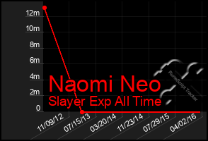 Total Graph of Naomi Neo