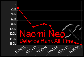 Total Graph of Naomi Neo