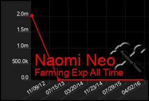 Total Graph of Naomi Neo