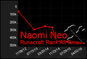 Total Graph of Naomi Neo