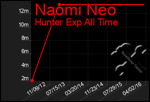 Total Graph of Naomi Neo