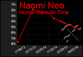 Total Graph of Naomi Neo