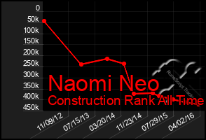 Total Graph of Naomi Neo