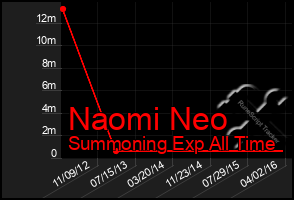 Total Graph of Naomi Neo