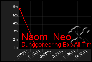 Total Graph of Naomi Neo