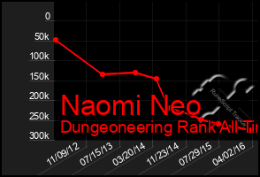 Total Graph of Naomi Neo