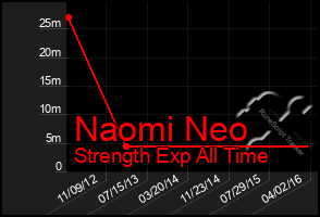 Total Graph of Naomi Neo