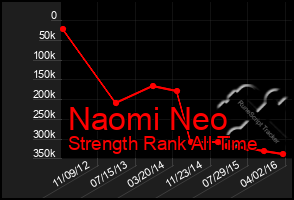 Total Graph of Naomi Neo