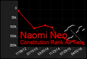 Total Graph of Naomi Neo