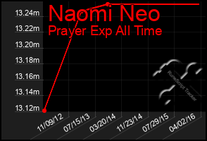 Total Graph of Naomi Neo