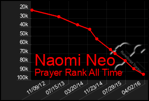 Total Graph of Naomi Neo