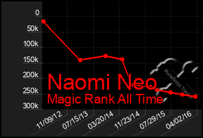 Total Graph of Naomi Neo