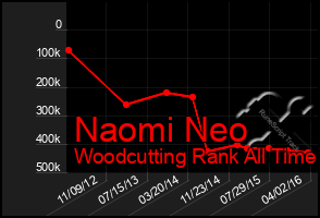 Total Graph of Naomi Neo