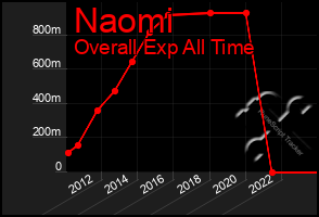 Total Graph of Naomi