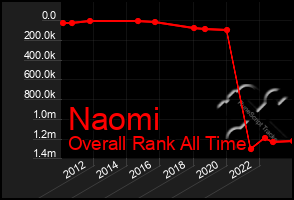 Total Graph of Naomi